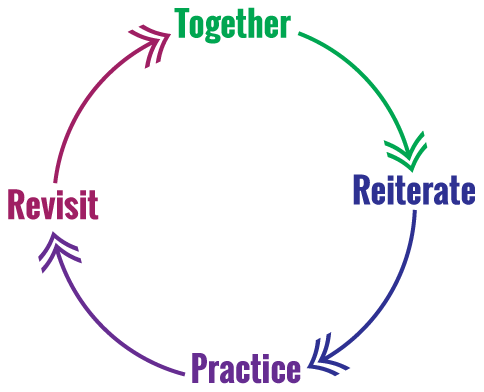together-practice-reiterate-revise